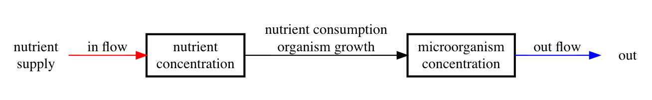 Chemostat compartment model for nutrient limited growth of a microorgansim.