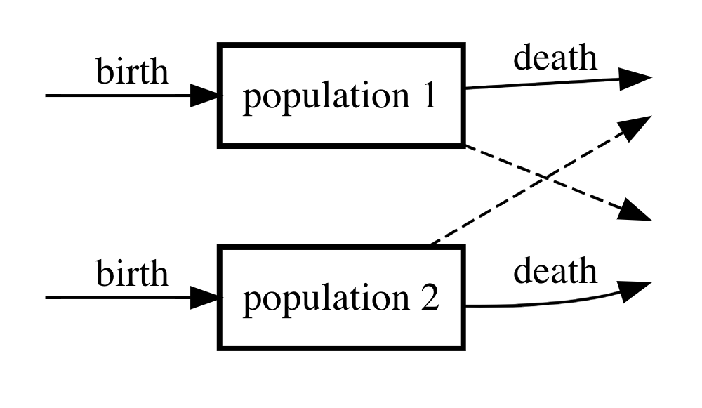 Compartment diagram of competition model.