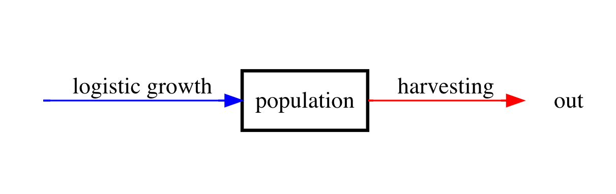 Compartment diagram of harvesting model.