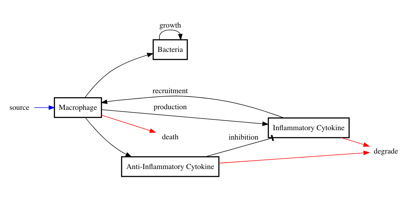 \label{fig:fig2} Schematic of inflammation model. This corresponds roughly to Figure 1 in [@heraldGeneralModelInflammation2010].