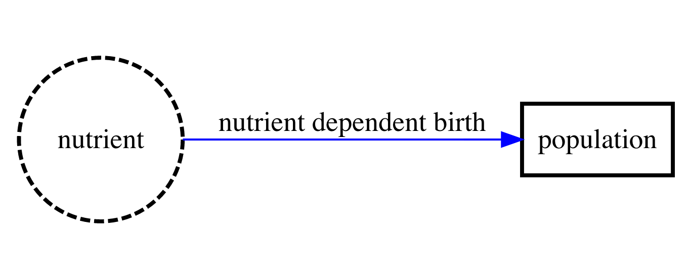 Compartment diagram of single-species population model with nutrient dependent birth rate.