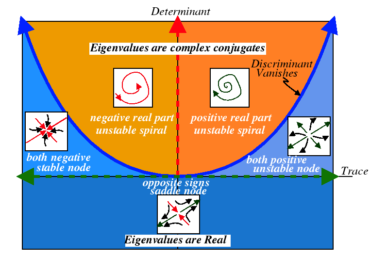 Trace-determinant plane classification of two-dimensional linear systems. Image from [Pruffle](http://pruffle.mit.edu/3.016-2005/Lecture_25_web/node2.html). **Note:** There is a typo, in the upper left quadrant it should be **stable** spiral.
