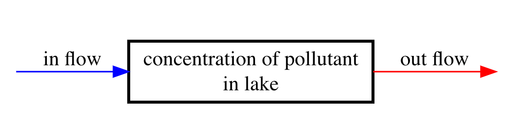 Compartment diagram of lake pollutant model.