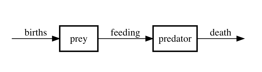 Compartment diagram of predator-prey model.