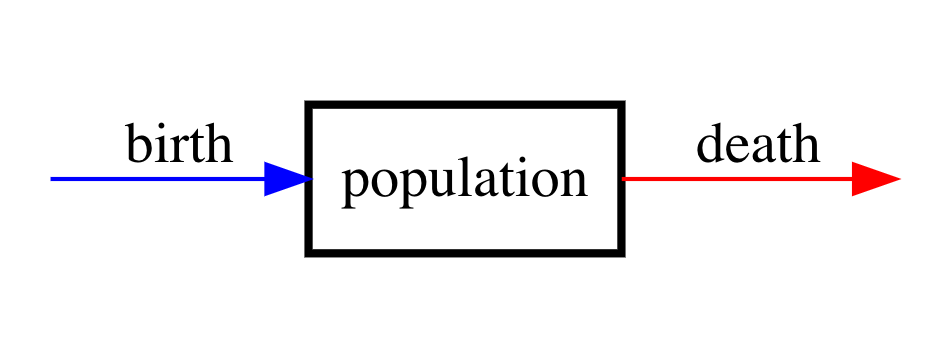 Compartment diagram of single-species population model.