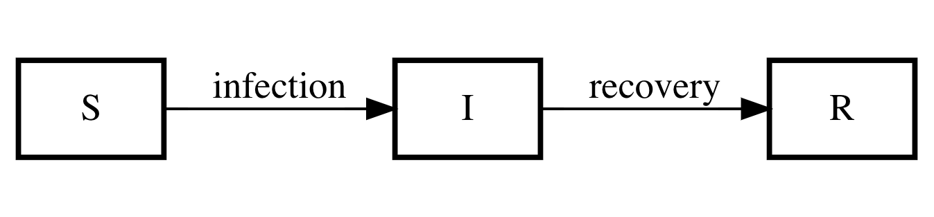 SIR compartment model for the spread of infectious disease.