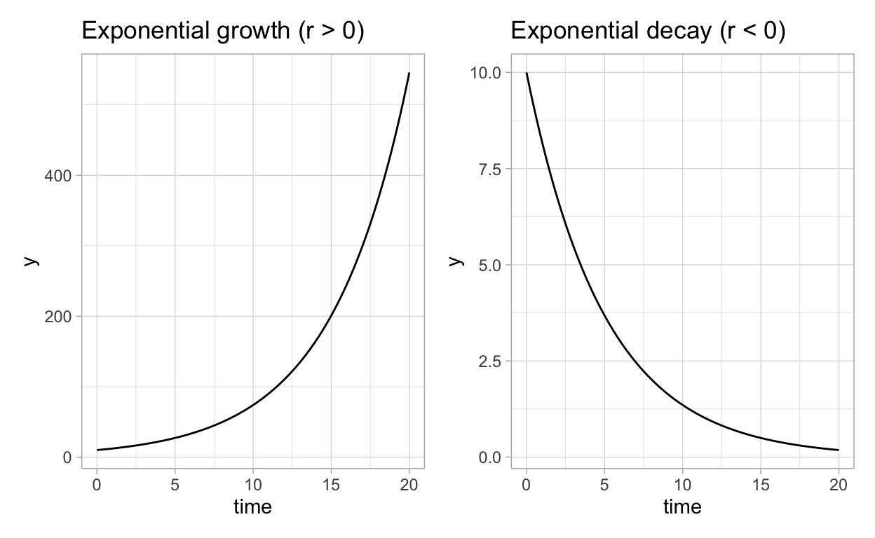 \label{fig:fig1} Exponential growth model results.